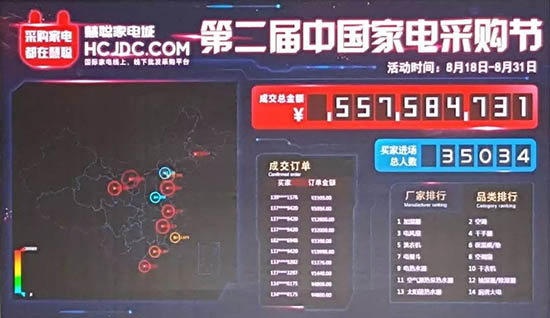 慧聰、長(zhǎng)藝合并 打造全新家電展、家電商情(圖4) 第二屆中國(guó)家電采購(gòu)節(jié)成交金額與總?cè)藬?shù)